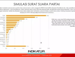Survei Indikator Politik Indonesia, PDIP Cenderung Turun, Berapa Partai Ini Alami Kenaikan