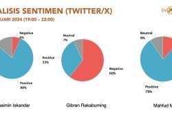 Analisis Sentimen Debat Cawapres, Cak Imin Paling Positif, Gibran Ternegatif