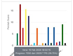 Update Pileg 2024 Real Count KPU Wilayah Sulsel: Gerindra Teratas, Golkar dan Nasdem Menyusul
