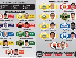 Golkar-Gerindra Berjaya di Dapil Sulsel II, Tantangan Berat Petahana