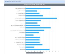 Hasil Hitung Suara Sementara DPD RI di Laman KPU, Ini 4 Calon Peraih Suara Tertinggi