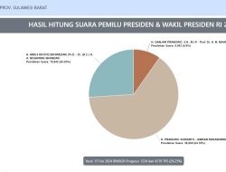 Hasil Hitung Suara Sementara di Laman KPU, Prabowo-Gibran Unggul 64 Persen di Sulbar