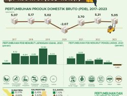Bansos Rp476 Triliun Gagal Dongkrak Konsumsi Rumah Tangga, Pertumbuhan Ekonomi 2023 Melambat