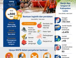 Bantuan untuk Korban Banjir dan Longsor di Luwu