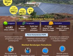 Bendungan Pamukkulu untuk Produktivitas Pertanian
