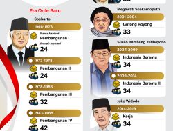 Kabinet dari Masa ke Masa