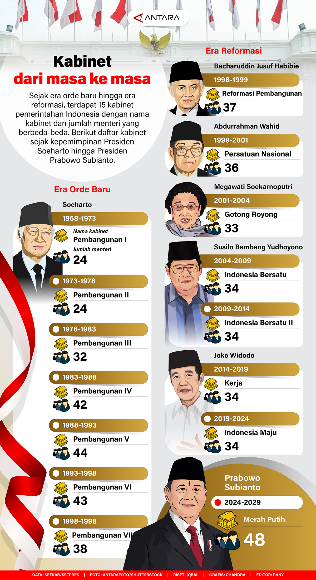 Sejak era orde baru hingga era reformasi, terdapat 15 kabinet pemerintahan Indonesia dengan nama kabinet dan jumlah menteri yang berbeda-beda. Berikut daftar kabinet sejak kepemimpinan Presiden Soeharto hingga Prabowo Subianto.