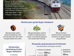 Jalur Ganda Bogor-Sukabumi Siap Layani Masyarakat