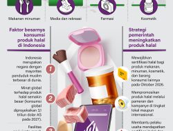 Potensi Konsumsi Produk Halal di Indonesia