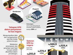 Setoran KPK ke Kas Negara Lampaui Target
