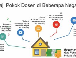 Perbandingan Gaji Dosen di Indonesia dengan Singapura, Jauh Banget!