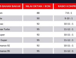 Jangan Asal Pakai BBM Oktan Tinggi, Tidak Semua Kendaraan Cocok, Malah Kotori Mesin